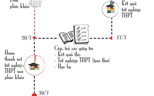 Những lưu ý vàng khi dự thi THPT quốc gia 2018