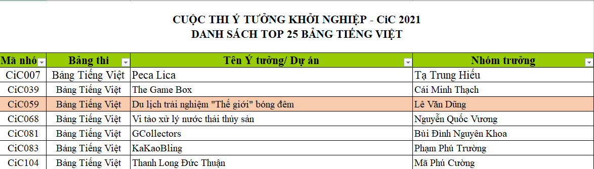 Dự án Du lịch trải nghiệm "Thế giới" bóng đêm của nhóm Sinh viên Đại học Đông Á xuất sắc vào TOP 25 CiC 2021