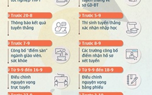 Các mốc thời gian cần lưu ý trong tuyển sinh đại học 2020